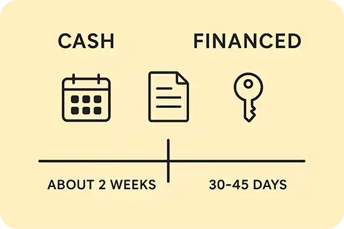 Timeline infographic comparing closing periods for different types of home buyers.